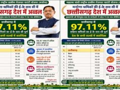 मुख्यमंत्री विष्णुदेव साय के नेतृत्व में छत्तीसगढ़ ने मनरेगा श्रमिकों की ई-केवाईसी में रचा इतिहास