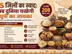 योगी सरकार ने की 75 जिलों के पारंपरिक व्यंजनों की व्यापक मैपिंग, ब्रज से बुंदेलखंड और पूर्वांचल तक हर क्षेत्र के स्वाद को मिलेगा मंच
