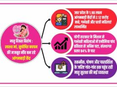 तकनीक, पोषण और पारदर्शिता के जरिए गांव-गांव तक पहुंच रही मातृ सुरक्षा की नई व्यवस्था