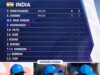संजू सैमसन से हरमनप्रीत कौर तक, Asian Games स्कोरकार्ड पर क्यों दिखे खिलाड़ियों के पूरे नाम? सामने आई वजह